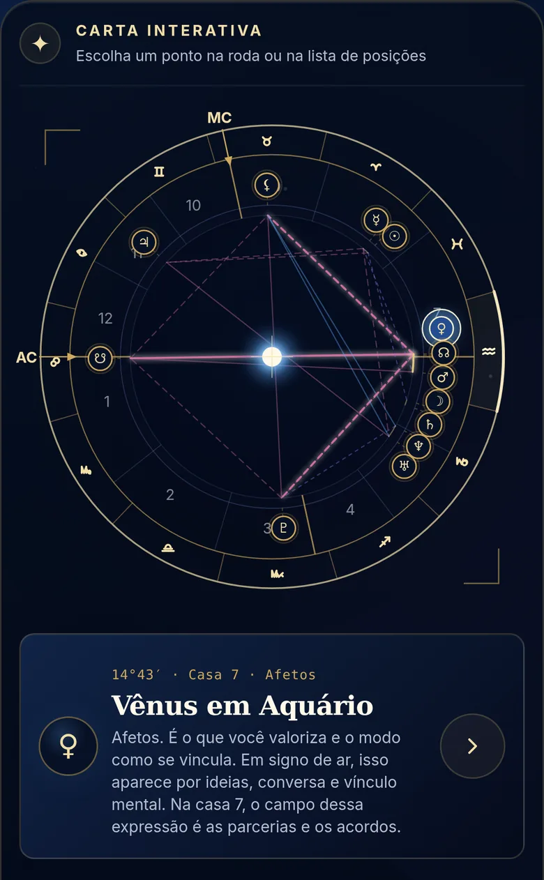 Painel do mapa com a roda natal inteira, Vênus destacado e, abaixo, o cartão de leitura de Vênus em Aquário na casa 7
